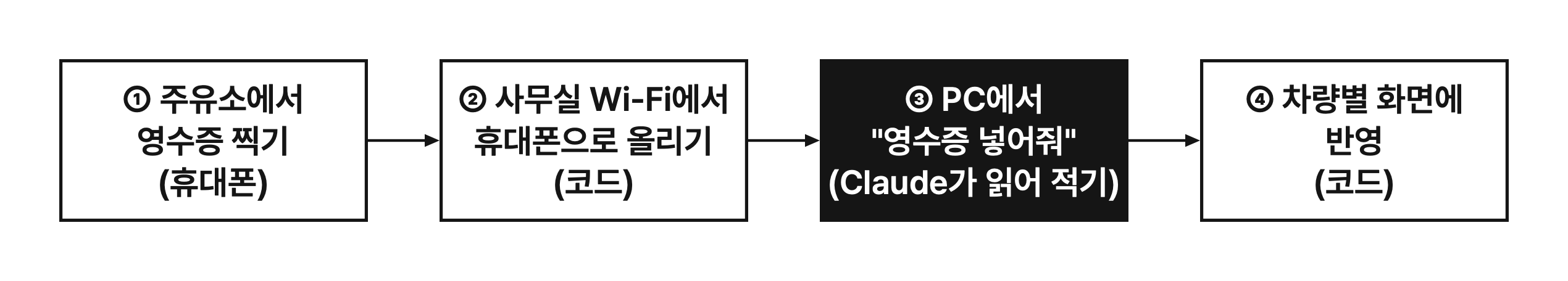 오늘 만드는 순서